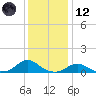 Oregon Inlet Channel tide chart for Tuesday, December 12, 2023