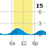 Oregon Inlet Channel tide chart for Friday, December 15, 2023