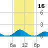Oregon Inlet Channel tide chart for Saturday, December 16, 2023