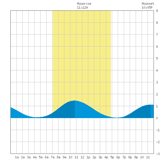 Oregon Inlet Channel tide chart for Sunday, December 17, 2023