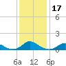 Oregon Inlet Channel tide chart for Sunday, December 17, 2023