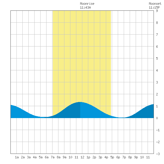 Oregon Inlet Channel tide chart for Monday, December 18, 2023