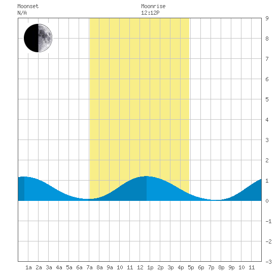 Oregon Inlet Channel tide chart for Tuesday, December 19, 2023