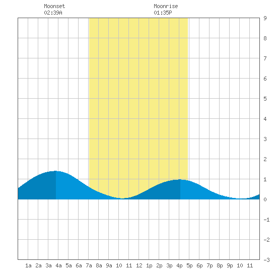 Oregon Inlet Channel tide chart for Friday, December 22, 2023