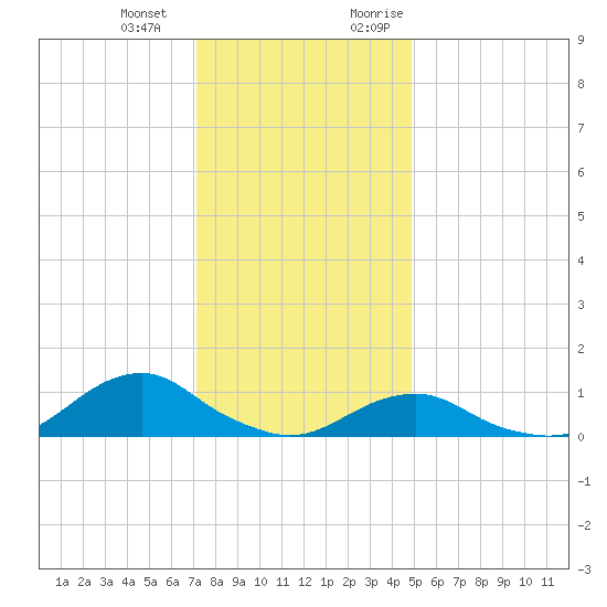 Oregon Inlet Channel tide chart for Saturday, December 23, 2023