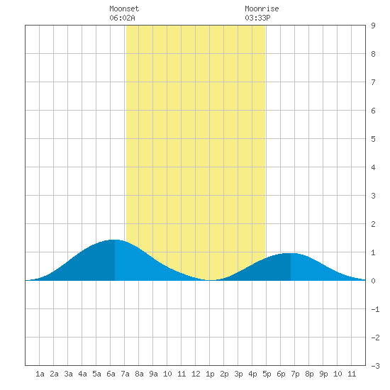 Oregon Inlet Channel tide chart for Monday, December 25, 2023