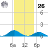 Oregon Inlet Channel tide chart for Tuesday, December 26, 2023