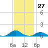 Oregon Inlet Channel tide chart for Wednesday, December 27, 2023
