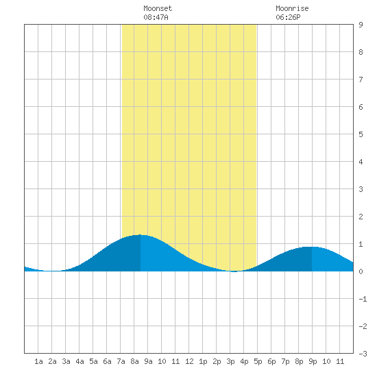 Oregon Inlet Channel tide chart for Thursday, December 28, 2023