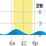 Oregon Inlet Channel tide chart for Thursday, December 28, 2023