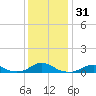 Oregon Inlet Channel tide chart for Sunday, December 31, 2023