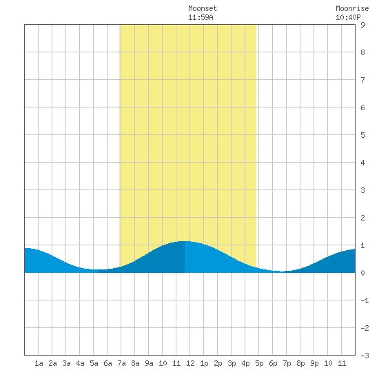 Oregon Inlet Channel tide chart for Sunday, December 3, 2023