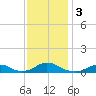 Oregon Inlet Channel tide chart for Sunday, December 3, 2023