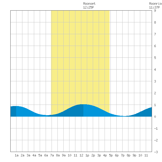 Oregon Inlet Channel tide chart for Monday, December 4, 2023