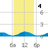 Oregon Inlet Channel tide chart for Monday, December 4, 2023