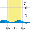Oregon Inlet Channel tide chart for Thursday, December 7, 2023