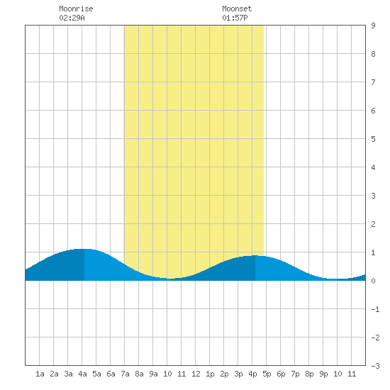 Oregon Inlet Channel tide chart for Friday, December 8, 2023