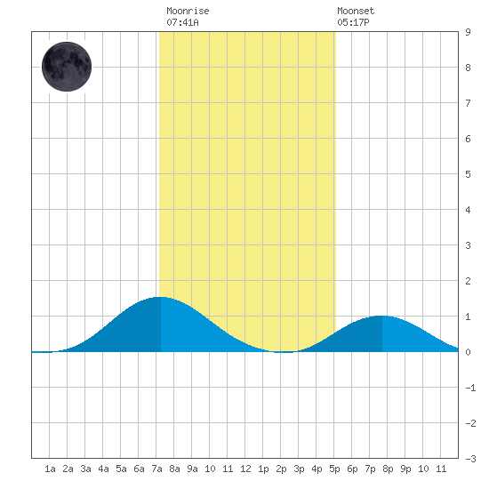 Oregon Inlet Channel tide chart for Thursday, January 11, 2024