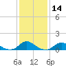 Oregon Inlet Channel tide chart for Sunday, January 14, 2024