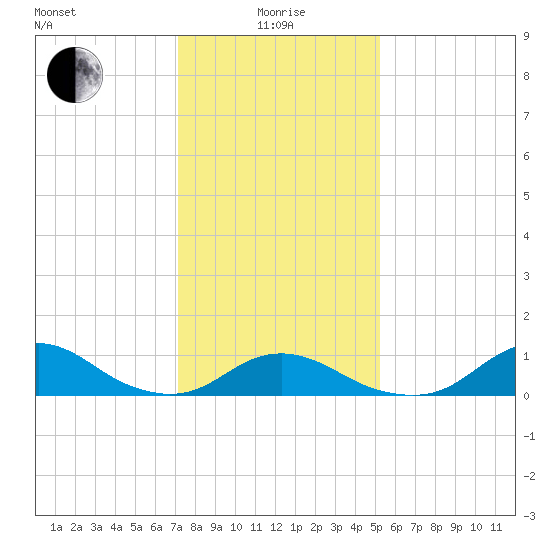 Oregon Inlet Channel tide chart for Wednesday, January 17, 2024