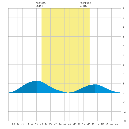 Oregon Inlet Channel tide chart for Tuesday, January 23, 2024