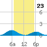 Oregon Inlet Channel tide chart for Tuesday, January 23, 2024