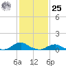 Oregon Inlet Channel tide chart for Thursday, January 25, 2024