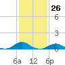 Oregon Inlet Channel tide chart for Friday, January 26, 2024