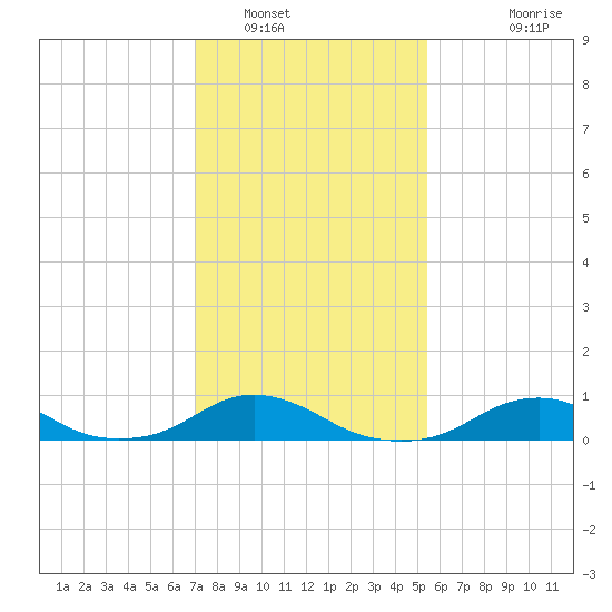 Oregon Inlet Channel tide chart for Monday, January 29, 2024