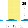 Oregon Inlet Channel tide chart for Monday, January 29, 2024
