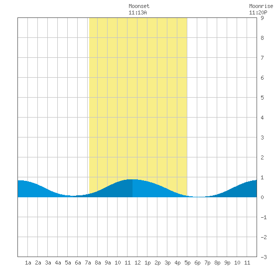 Oregon Inlet Channel tide chart for Tuesday, January 2, 2024