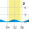 Oregon Inlet Channel tide chart for Tuesday, January 2, 2024