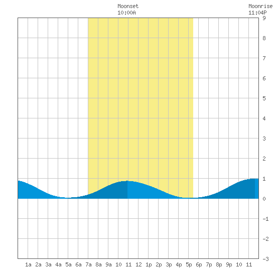 Oregon Inlet Channel tide chart for Wednesday, January 31, 2024