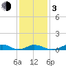 Oregon Inlet Channel tide chart for Wednesday, January 3, 2024