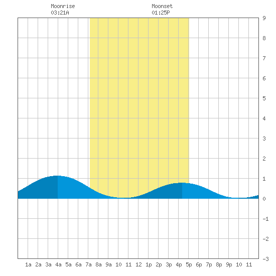 Oregon Inlet Channel tide chart for Sunday, January 7, 2024
