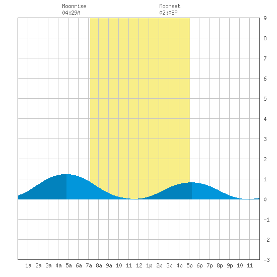 Oregon Inlet Channel tide chart for Monday, January 8, 2024