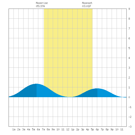 Oregon Inlet Channel tide chart for Tuesday, January 9, 2024