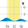 Oregon Inlet Channel tide chart for Tuesday, January 9, 2024