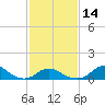 Oregon Inlet Channel tide chart for Wednesday, February 14, 2024