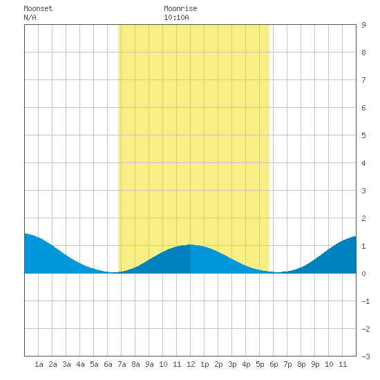 Oregon Inlet Channel tide chart for Thursday, February 15, 2024