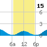 Oregon Inlet Channel tide chart for Thursday, February 15, 2024