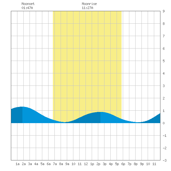 Oregon Inlet Channel tide chart for Saturday, February 17, 2024