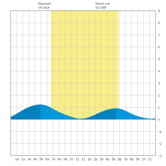 Oregon Inlet Channel tide chart for Tuesday, February 20, 2024
