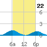 Oregon Inlet Channel tide chart for Thursday, February 22, 2024