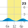 Oregon Inlet Channel tide chart for Friday, February 23, 2024