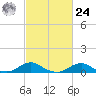 Oregon Inlet Channel tide chart for Saturday, February 24, 2024