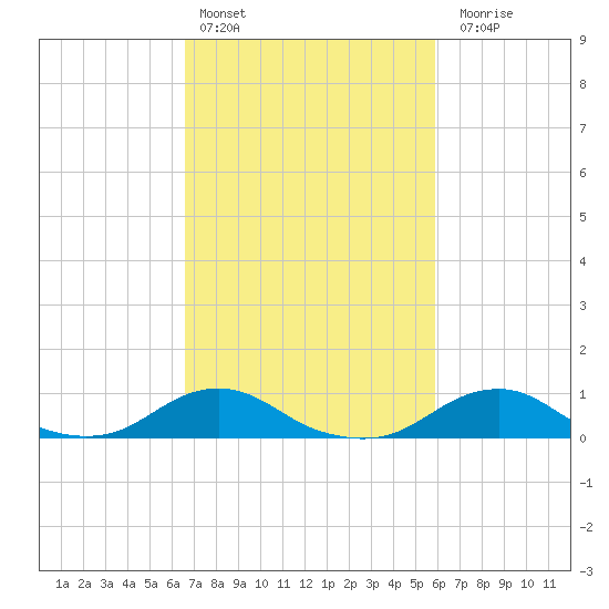 Oregon Inlet Channel tide chart for Sunday, February 25, 2024