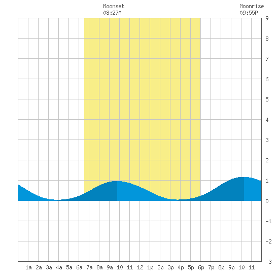 Oregon Inlet Channel tide chart for Wednesday, February 28, 2024