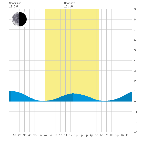 Oregon Inlet Channel tide chart for Friday, February 2, 2024