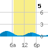 Oregon Inlet Channel tide chart for Monday, February 5, 2024